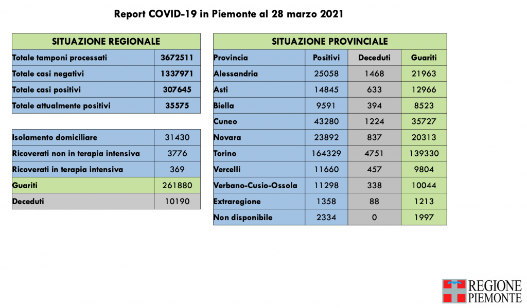 Covid: 307.645 contagi, 10.190 decessi, 261.880 pazienti guariti